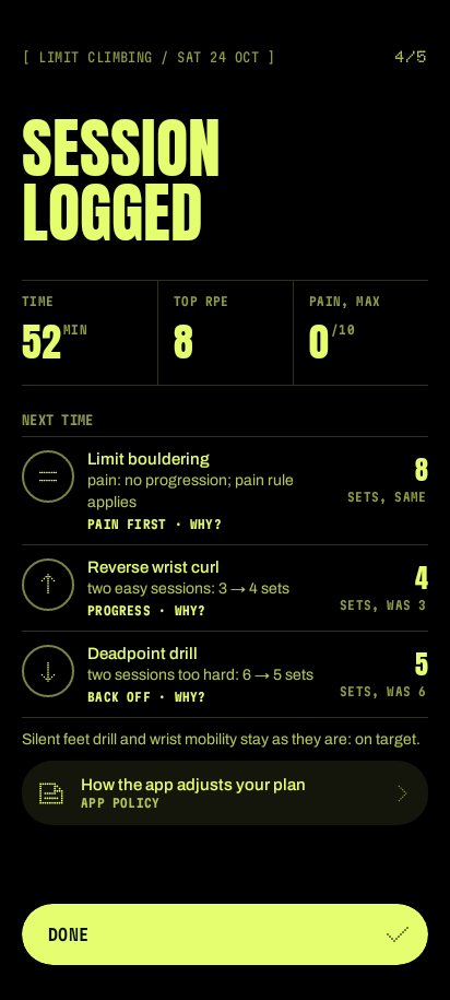 Session logged: next time, one exercise holds because of pain, one goes up after two easy sessions, one backs off after two hard ones, each with its reason.